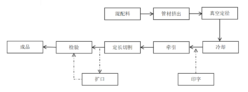 1611892898238310.png 管材生產工藝流程簡圖2.1.png